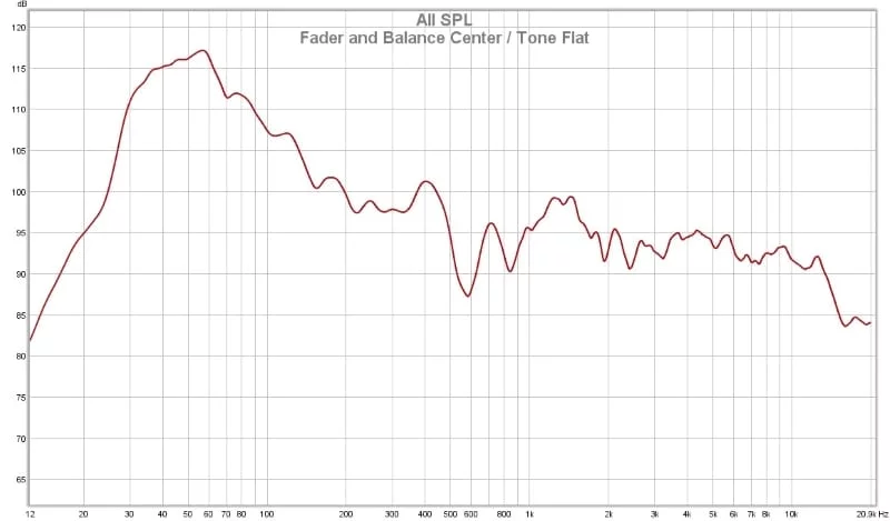 Frequency Response