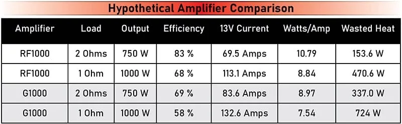 Amp Efficiency