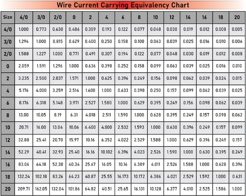 Wire Equivalency