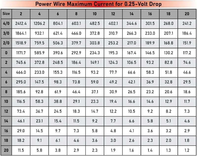 Wire Size