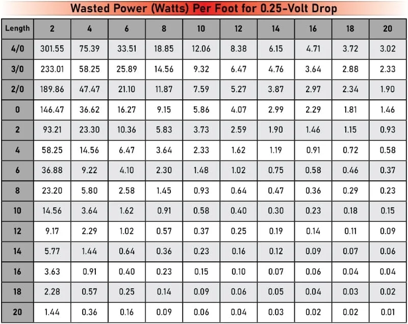 Wire Size
