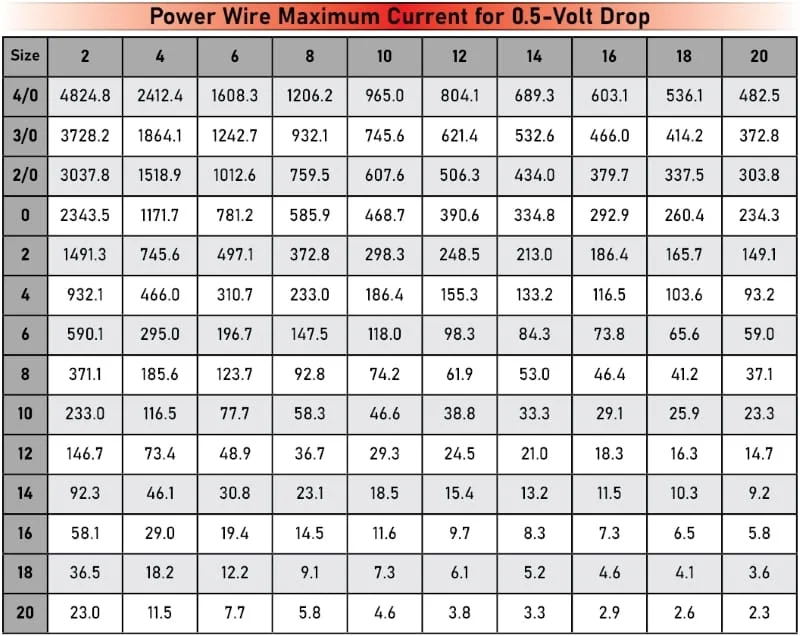 Wire Size
