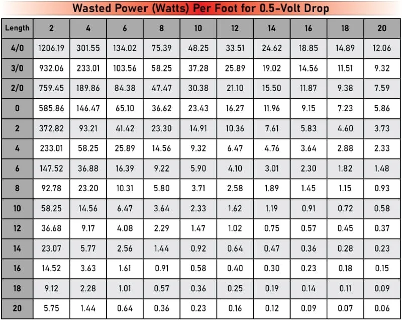 Wire Size