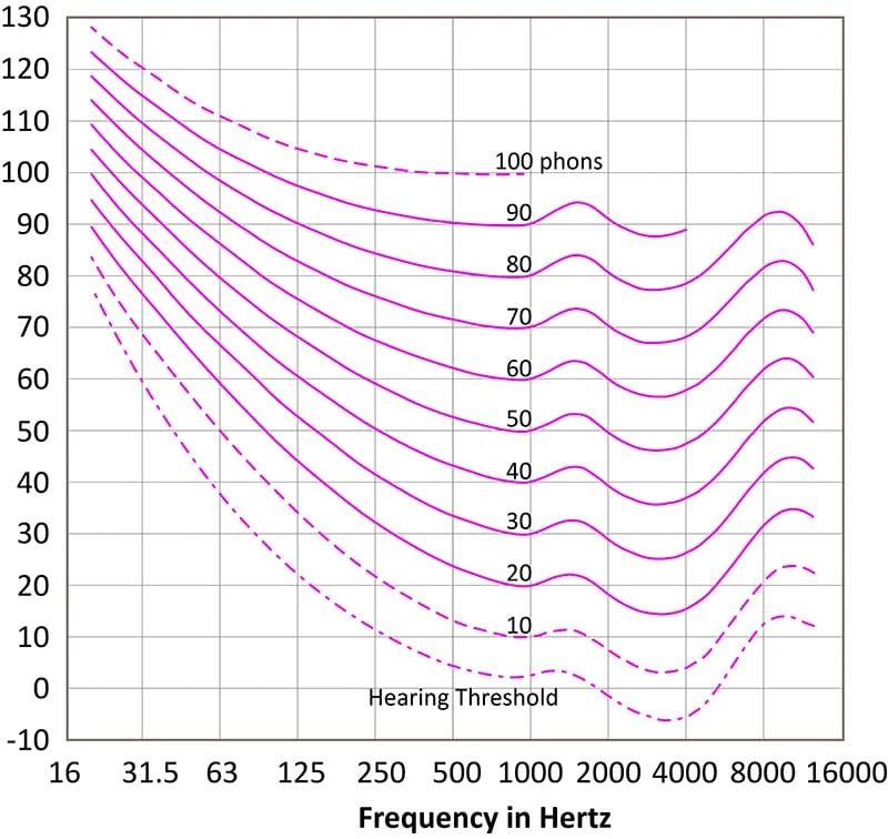 Weighitng Curve