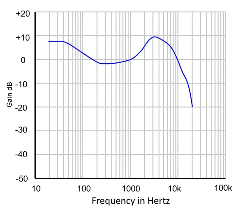 Weighting Curve