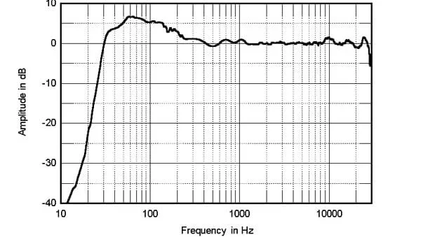 Weighting Curve