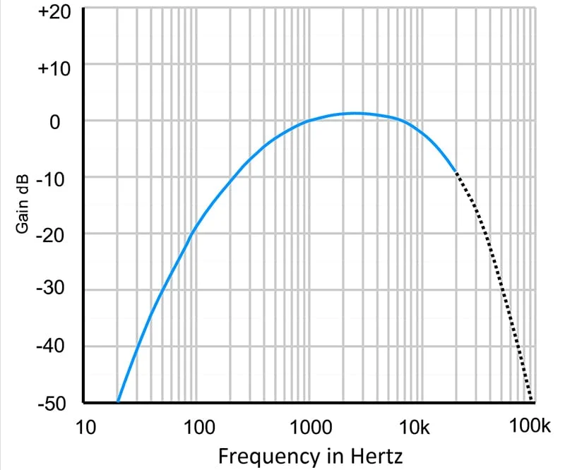 Weighting Curve